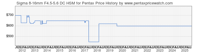 Price History Graph for Sigma 8-16mm F4.5-5.6 DC HSM for Pentax