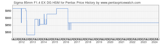 Price History Graph for Sigma 85mm F1.4 EX DG HSM for Pentax