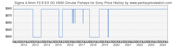 Price History Graph for Sigma 4.5mm F2.8 EX DC HSM Circular Fisheye for Sony