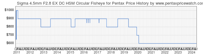 Price History Graph for Sigma 4.5mm F2.8 EX DC HSM Circular Fisheye for Pentax