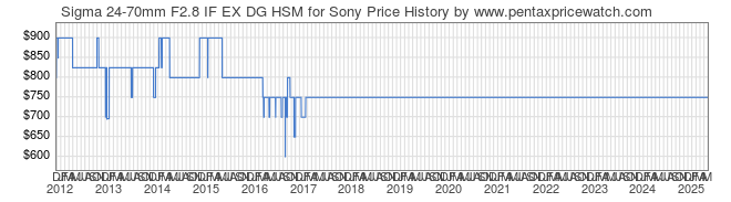 Price History Graph for Sigma 24-70mm F2.8 IF EX DG HSM for Sony