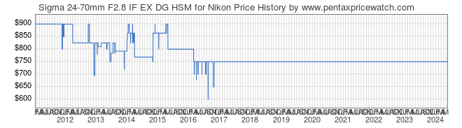 Price History Graph for Sigma 24-70mm F2.8 IF EX DG HSM for Nikon