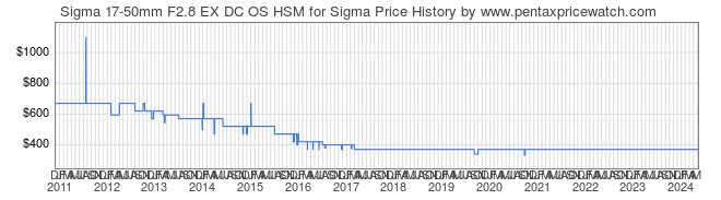 Price History Graph for Sigma 17-50mm F2.8 EX DC OS HSM for Sigma