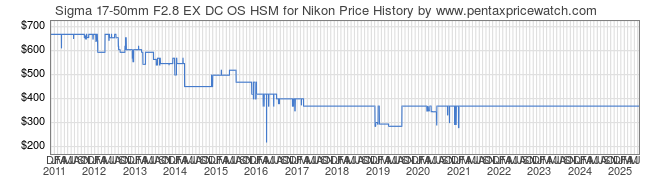 Price History Graph for Sigma 17-50mm F2.8 EX DC OS HSM for Nikon