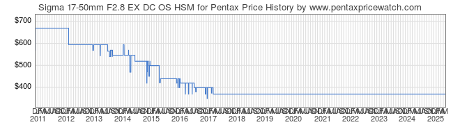 Price History Graph for Sigma 17-50mm F2.8 EX DC OS HSM for Pentax