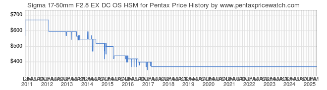 Price History Graph for Sigma 17-50mm F2.8 EX DC OS HSM for Pentax