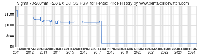 Price History Graph for Sigma 70-200mm F2.8 EX DG OS HSM for Pentax