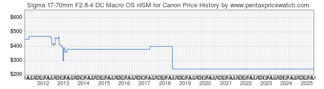 Price History Graph for Sigma 17-70mm F2.8-4 DC Macro OS HSM for Canon