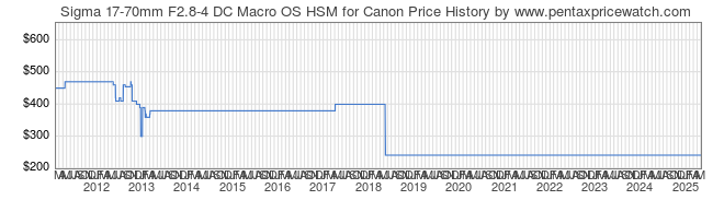 Price History Graph for Sigma 17-70mm F2.8-4 DC Macro OS HSM for Canon