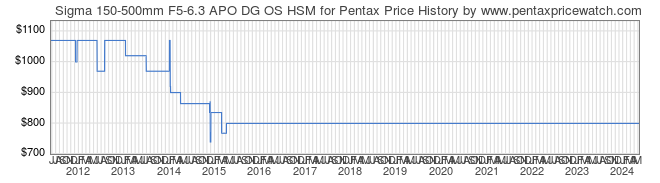 Price History Graph for Sigma 150-500mm F5-6.3 APO DG OS HSM for Pentax