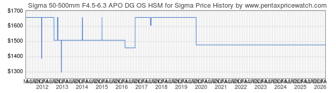 Price History Graph for Sigma 50-500mm F4.5-6.3 APO DG OS HSM for Sigma