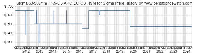 Price History Graph for Sigma 50-500mm F4.5-6.3 APO DG OS HSM for Sigma