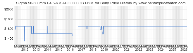 Price History Graph for Sigma 50-500mm F4.5-6.3 APO DG OS HSM for Sony