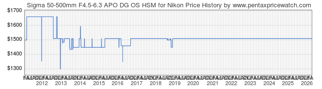 Price History Graph for Sigma 50-500mm F4.5-6.3 APO DG OS HSM for Nikon