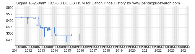 Price History Graph for Sigma 18-250mm F3.5-6.3 DC OS HSM for Canon