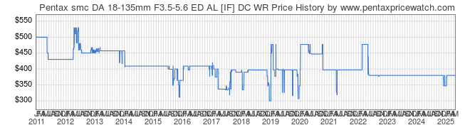 Price History Graph for Pentax smc DA 18-135mm F3.5-5.6 ED AL [IF] DC WR