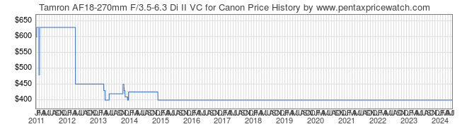 Price History Graph for Tamron AF18-270mm F/3.5-6.3 Di II VC for Canon