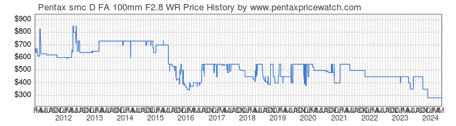 Price History Graph for Pentax smc D FA 100mm F2.8 WR