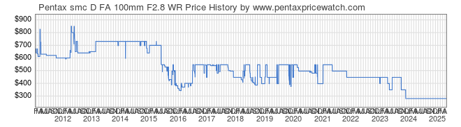 Price History Graph for Pentax smc D FA 100mm F2.8 WR