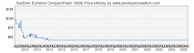 Price History Graph for SanDisk Extreme CompactFlash 16GB