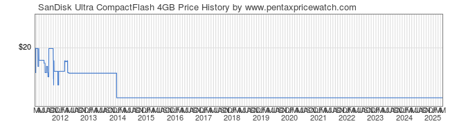 Price History Graph for SanDisk Ultra CompactFlash 4GB