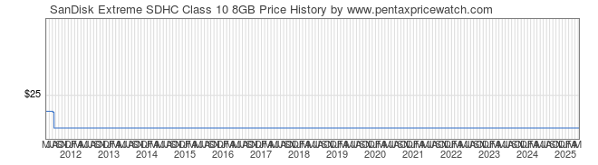 Price History Graph for SanDisk Extreme SDHC Class 10 8GB