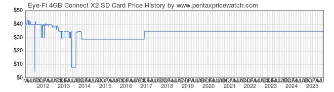 Price History Graph for Eye-Fi 4GB Connect X2 SD Card