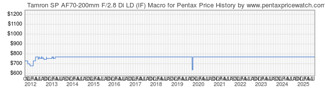 Price History Graph for Tamron SP AF70-200mm F/2.8 Di LD (IF) Macro for Pentax