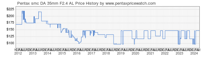 Price History Graph for Pentax smc DA 35mm F2.4 AL