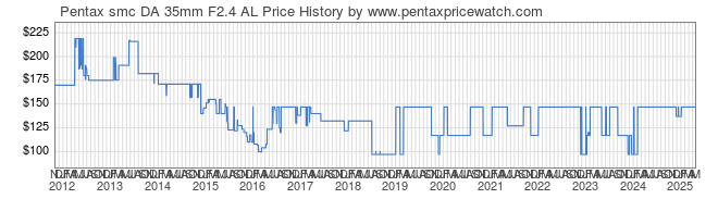 Price History Graph for Pentax smc DA 35mm F2.4 AL