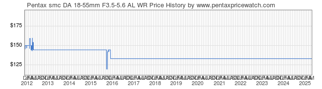 Price History Graph for Pentax smc DA 18-55mm F3.5-5.6 AL WR