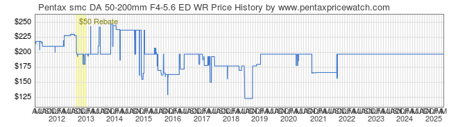 Price History Graph for Pentax smc DA 50-200mm F4-5.6 ED WR