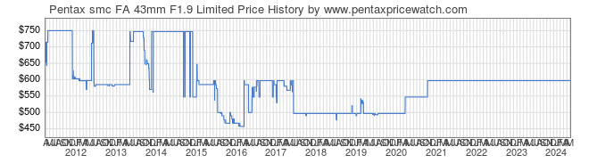 Price History Graph for Pentax smc FA 43mm F1.9 Limited