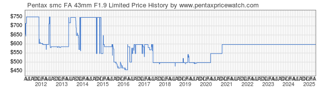 Price History Graph for Pentax smc FA 43mm F1.9 Limited