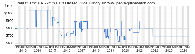 Price History Graph for Pentax smc FA 77mm F1.8 Limited
