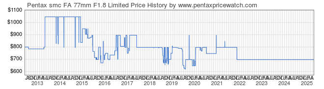 Price History Graph for Pentax smc FA 77mm F1.8 Limited