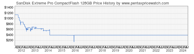 Price History Graph for SanDisk Extreme Pro CompactFlash 128GB