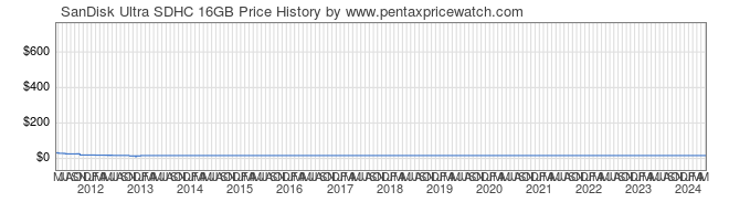 Price History Graph for SanDisk Ultra SDHC 16GB