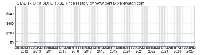 Price History Graph for SanDisk Ultra SDHC 16GB