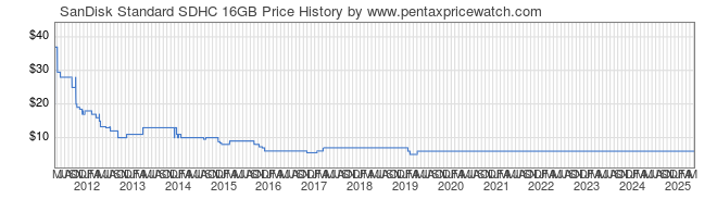 Price History Graph for SanDisk Standard SDHC 16GB