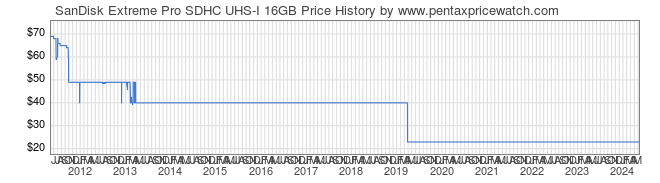 Price History Graph for SanDisk Extreme Pro SDHC UHS-I 16GB