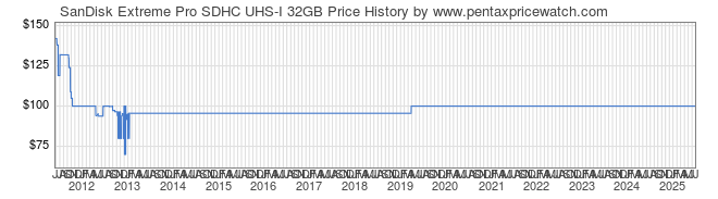 Price History Graph for SanDisk Extreme Pro SDHC UHS-I 32GB