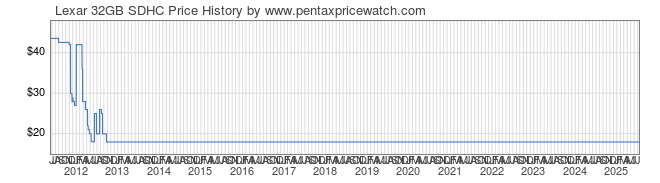 Price History Graph for Lexar 32GB SDHC