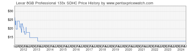 Price History Graph for Lexar 8GB Professional 133x SDHC