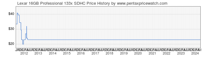 Price History Graph for Lexar 16GB Professional 133x SDHC