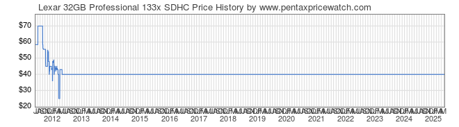 Price History Graph for Lexar 32GB Professional 133x SDHC