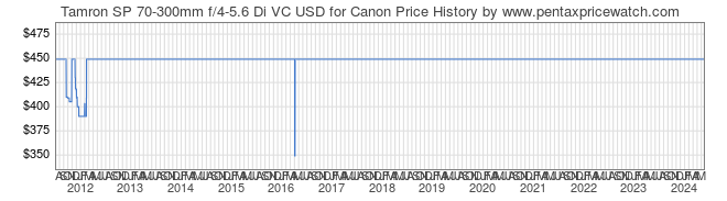 Price History Graph for Tamron SP 70-300mm f/4-5.6 Di VC USD for Canon
