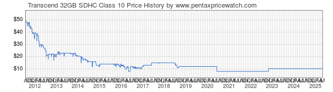 Price History Graph for Transcend 32GB SDHC Class 10