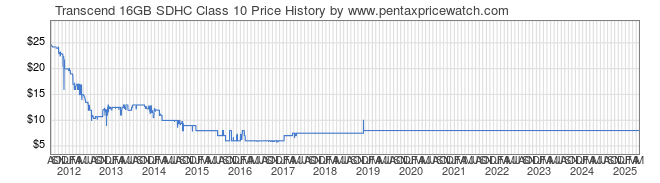 Price History Graph for Transcend 16GB SDHC Class 10