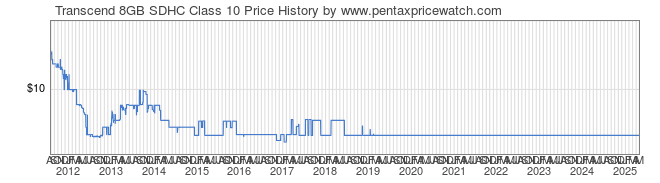 Price History Graph for Transcend 8GB SDHC Class 10